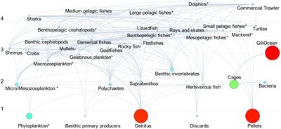 Predicting Impacts of Offshore Monoculture Farm Expansion in Ultra-Oligotrophic Waters of the Levantine Basin